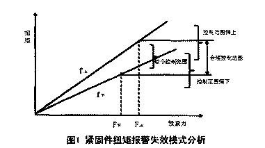 紧固件失效分析怎么做？